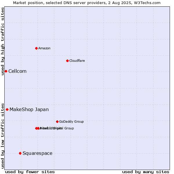 Market position of Squarespace vs. MakeShop Japan vs. Cellcom