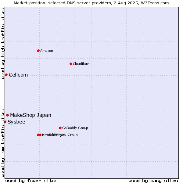 Market position of MakeShop Japan vs. Cellcom vs. Sysbee