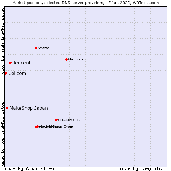 Market position of Tencent vs. MakeShop Japan vs. Cellcom