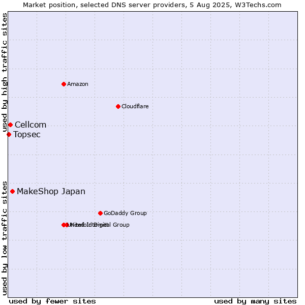 Market position of MakeShop Japan vs. Cellcom vs. Topsec
