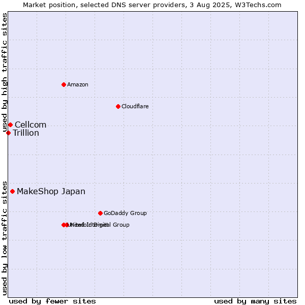 Market position of MakeShop Japan vs. Cellcom vs. Trillion