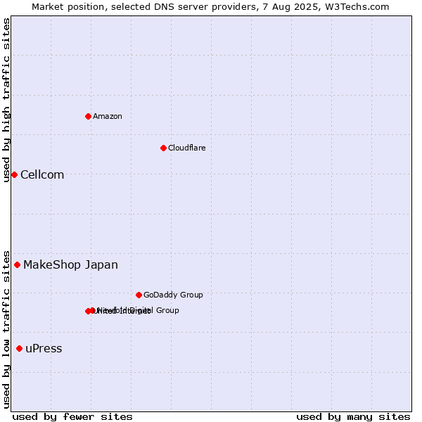 Market position of uPress vs. MakeShop Japan vs. Cellcom