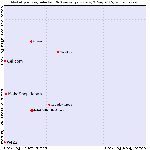 Market position of MakeShop Japan vs. Cellcom vs. we22