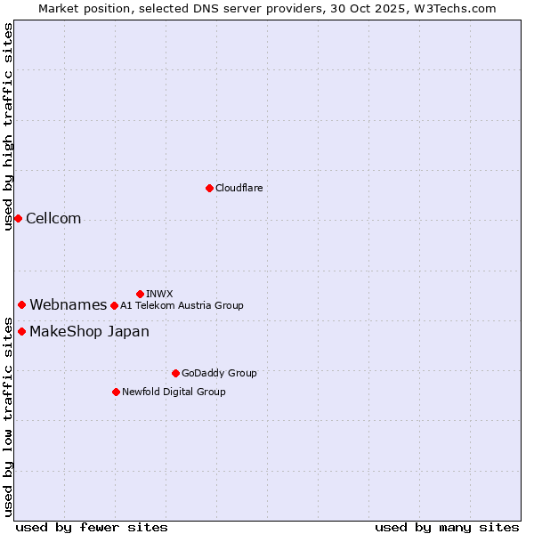 Market position of MakeShop Japan vs. Webnames vs. Cellcom
