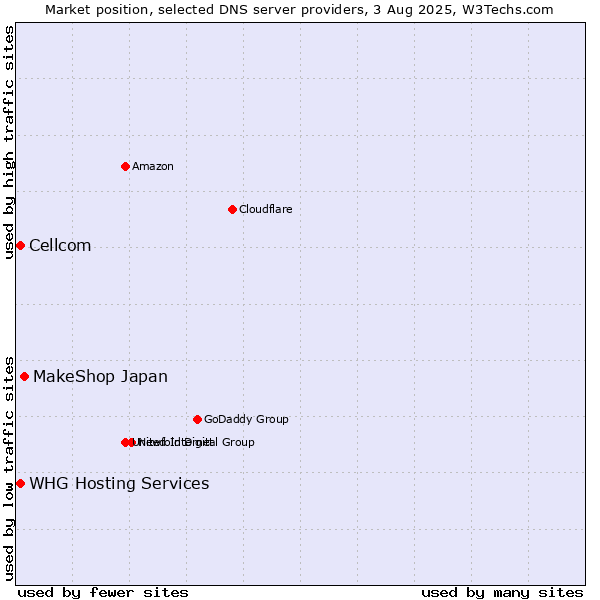 Market position of MakeShop Japan vs. Cellcom vs. WHG Hosting Services