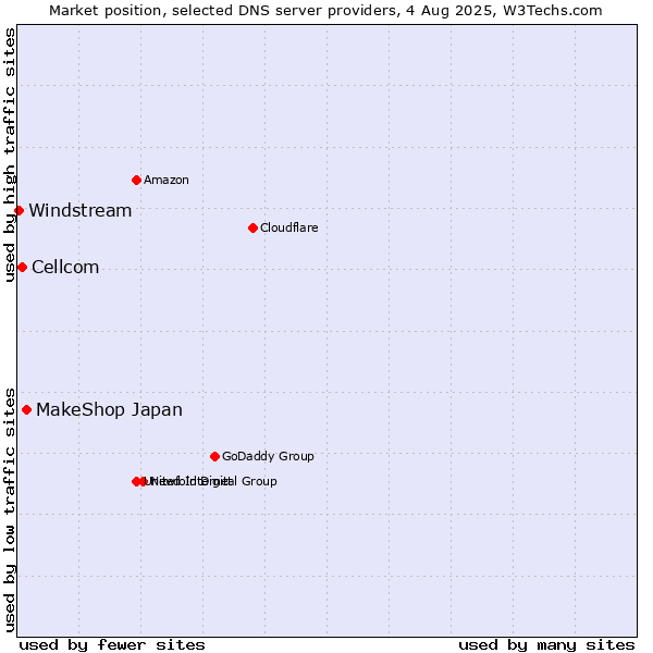 Market position of MakeShop Japan vs. Cellcom vs. Windstream