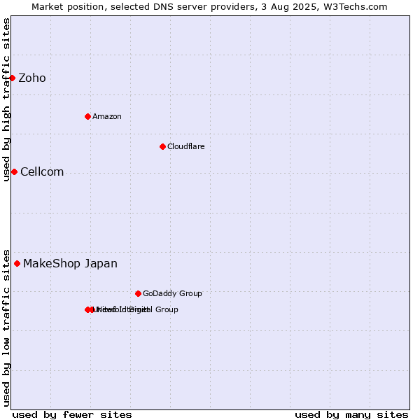Market position of MakeShop Japan vs. Cellcom vs. Zoho