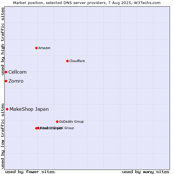 Market position of MakeShop Japan vs. Zomro vs. Cellcom