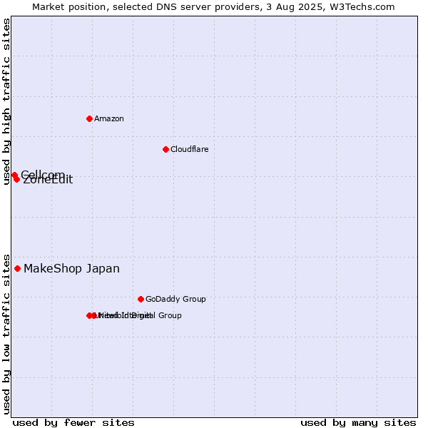 Market position of MakeShop Japan vs. ZoneEdit vs. Cellcom