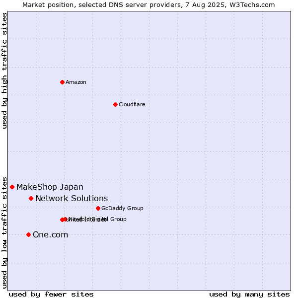 Market position of Network Solutions vs. One.com vs. MakeShop Japan