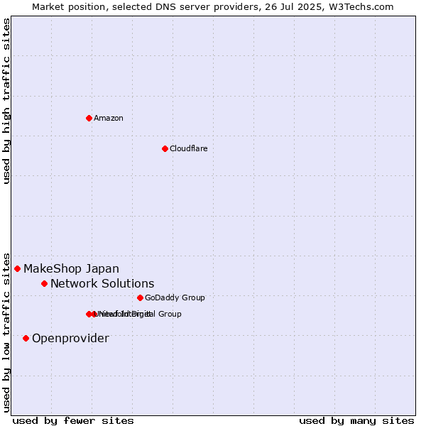 Market position of Network Solutions vs. Openprovider vs. MakeShop Japan