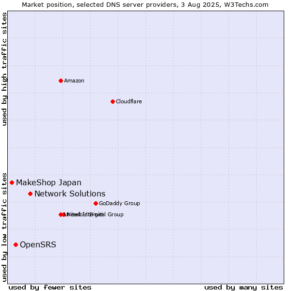 Market position of Network Solutions vs. OpenSRS vs. MakeShop Japan
