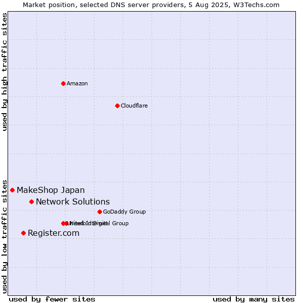 Market position of Network Solutions vs. Register.com vs. MakeShop Japan