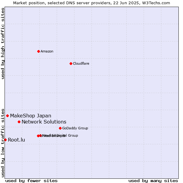 Market position of Network Solutions vs. MakeShop Japan vs. Root.lu