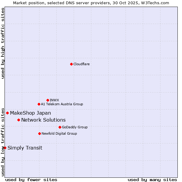 Market position of Network Solutions vs. MakeShop Japan vs. Simply Transit