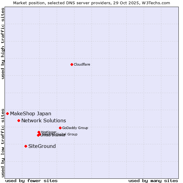Market position of SiteGround vs. Network Solutions vs. MakeShop Japan