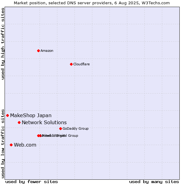 Market position of Network Solutions vs. Web.com vs. MakeShop Japan