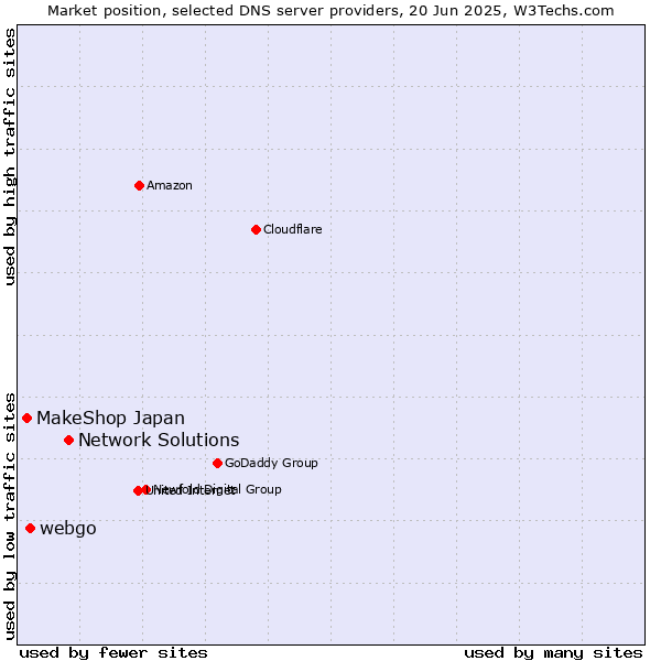 Market position of Network Solutions vs. webgo vs. MakeShop Japan