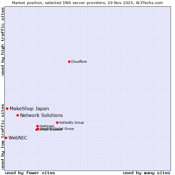 Market position of Network Solutions vs. MakeShop Japan vs. WebNIC