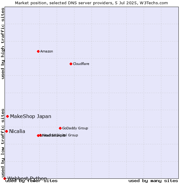 Market position of MakeShop Japan vs. Nicalia vs. Webhost Python