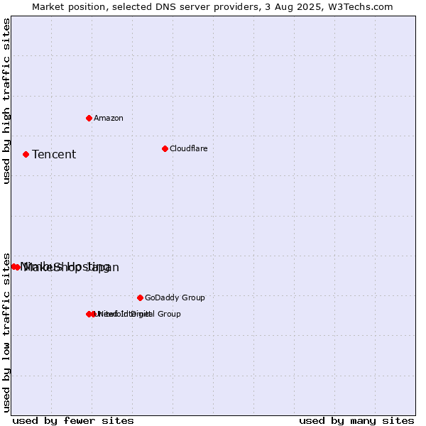 Market position of Tencent vs. MakeShop Japan vs. Nimbus Hosting