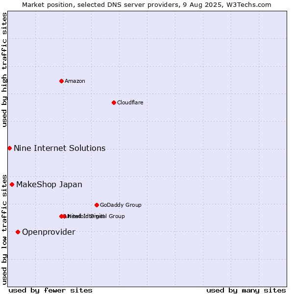 Market position of Openprovider vs. MakeShop Japan vs. Nine Internet Solutions
