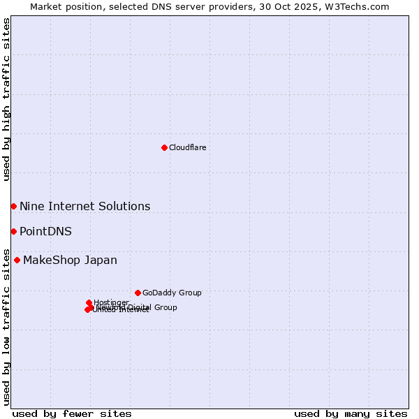 Market position of MakeShop Japan vs. PointDNS vs. Nine Internet Solutions