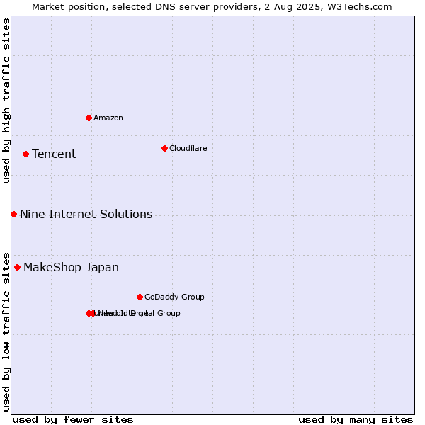Market position of Tencent vs. MakeShop Japan vs. Nine Internet Solutions