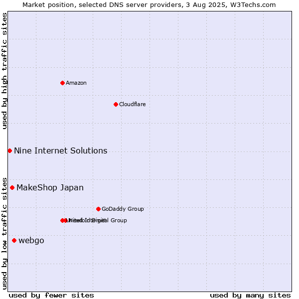 Market position of webgo vs. MakeShop Japan vs. Nine Internet Solutions