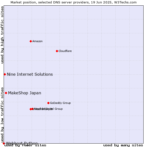 Market position of MakeShop Japan vs. Nine Internet Solutions vs. Webhost Python