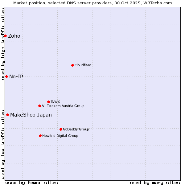 Market position of MakeShop Japan vs. No-IP vs. Zoho