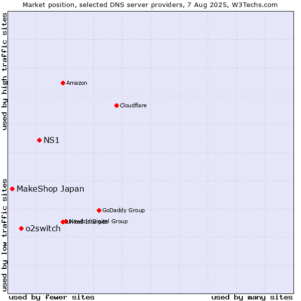 Market position of NS1 vs. o2switch vs. MakeShop Japan