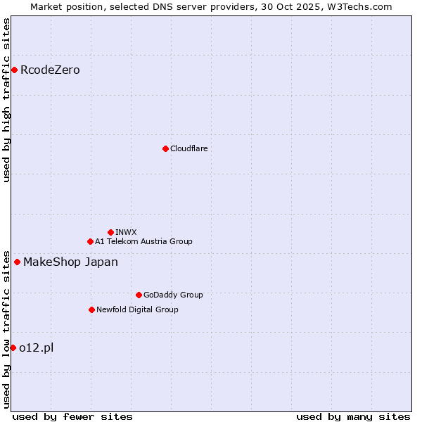 Market position of MakeShop Japan vs. RcodeZero vs. o12.pl