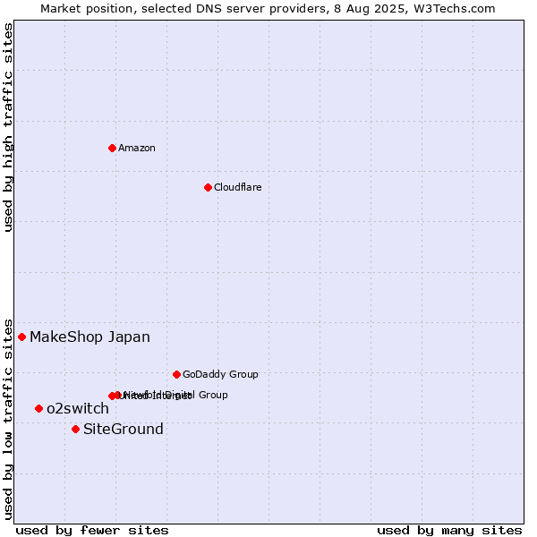 Market position of SiteGround vs. o2switch vs. MakeShop Japan