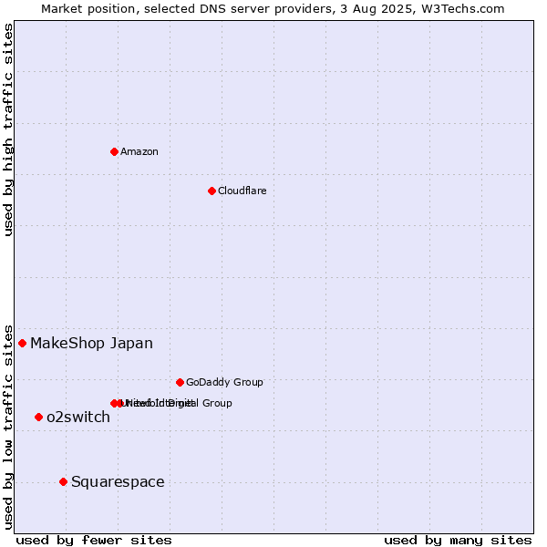Market position of Squarespace vs. o2switch vs. MakeShop Japan