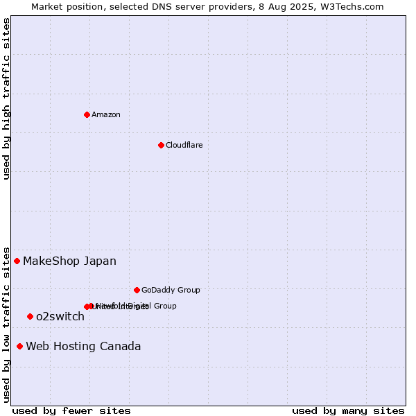 Market position of o2switch vs. Web Hosting Canada vs. MakeShop Japan