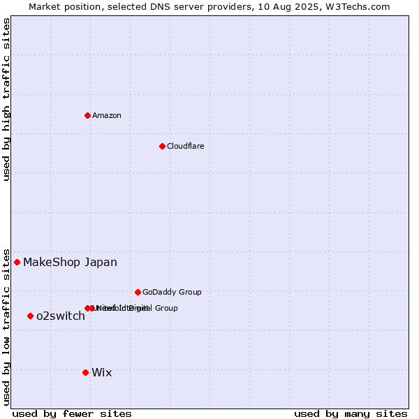 Market position of Wix vs. o2switch vs. MakeShop Japan
