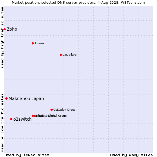 Market position of o2switch vs. MakeShop Japan vs. Zoho