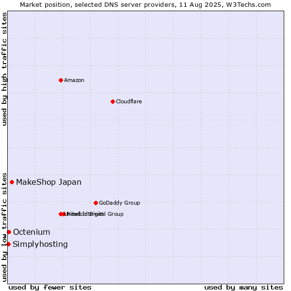 Market position of MakeShop Japan vs. Octenium vs. Simplyhosting