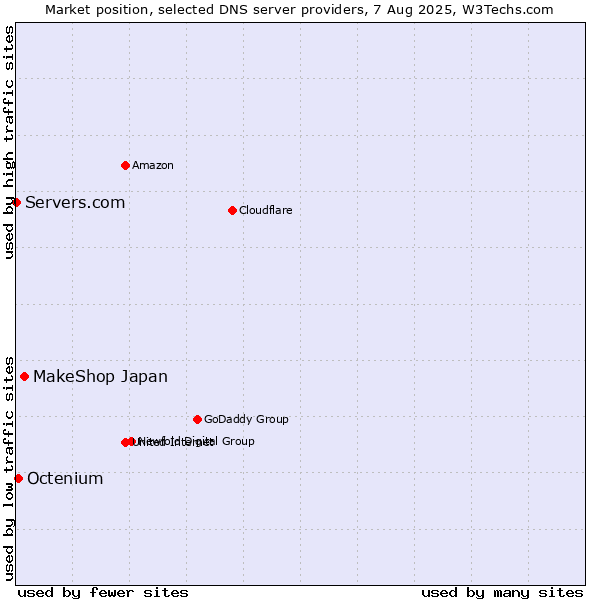 Market position of MakeShop Japan vs. Octenium vs. Servers.com