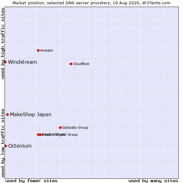Market position of MakeShop Japan vs. Octenium vs. Windstream