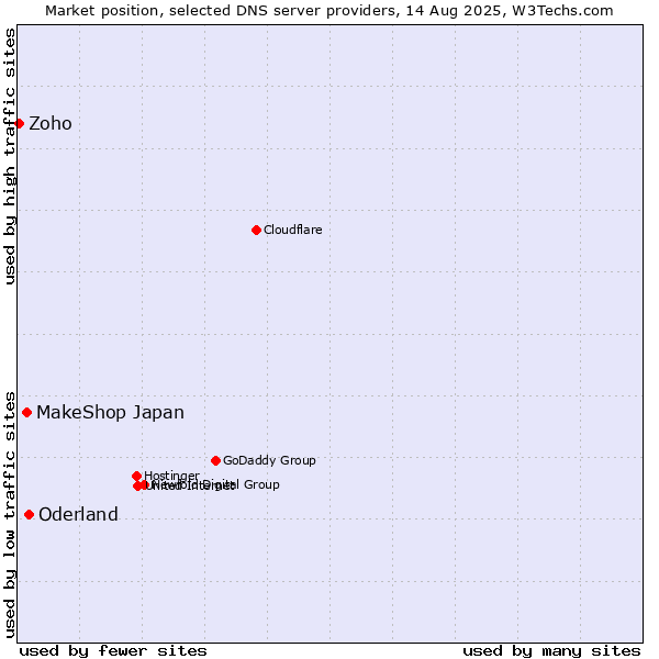 Market position of Oderland vs. MakeShop Japan vs. Zoho
