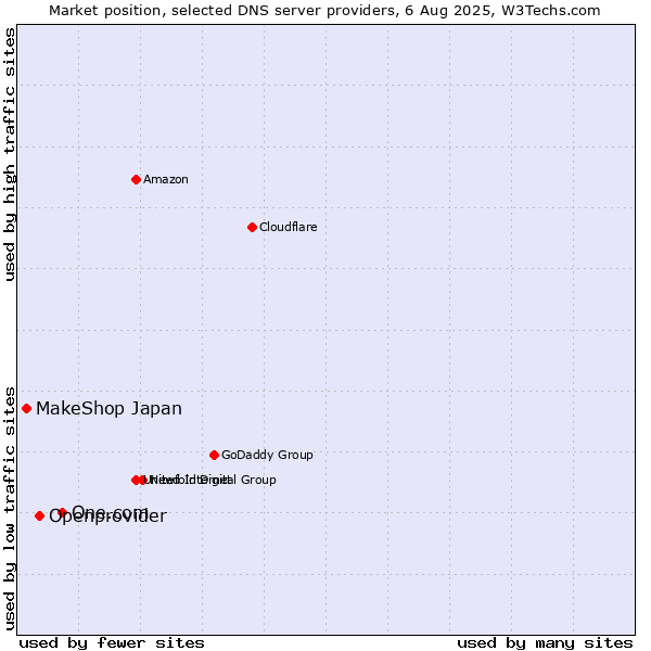 Market position of One.com vs. Openprovider vs. MakeShop Japan