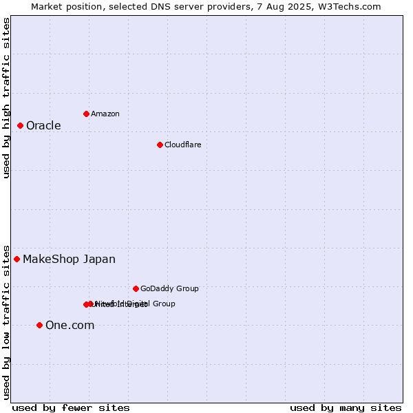 Market position of One.com vs. Oracle vs. MakeShop Japan