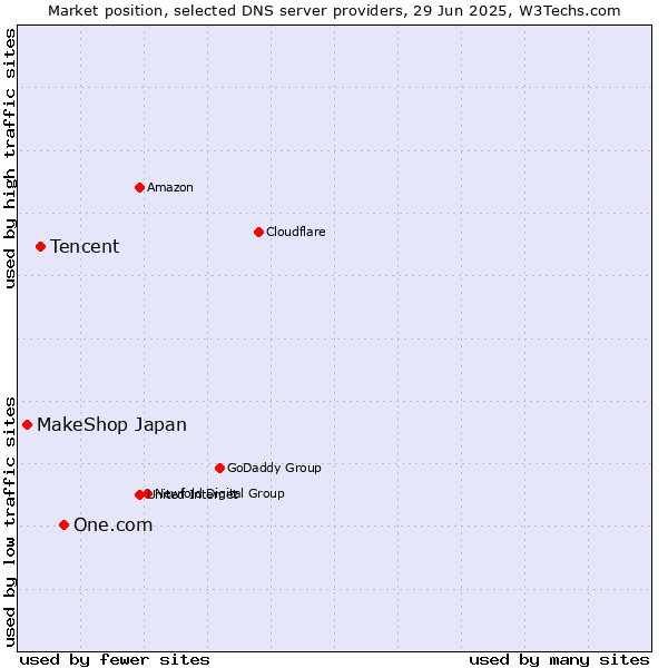 Market position of One.com vs. Tencent vs. MakeShop Japan