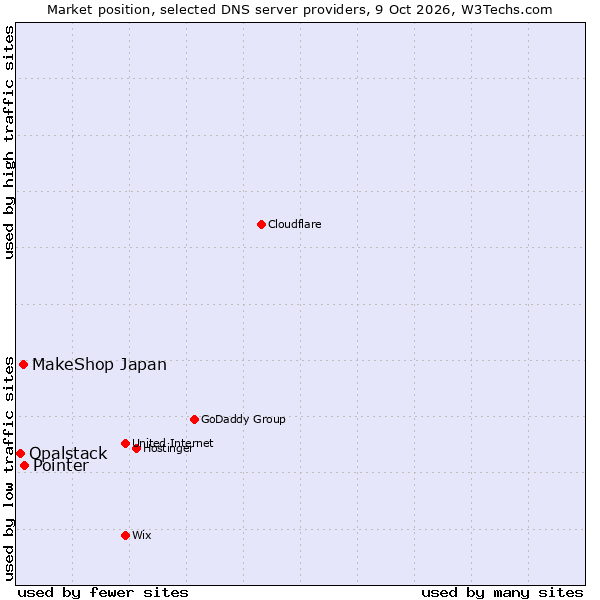 Market position of Pointer vs. MakeShop Japan vs. Opalstack