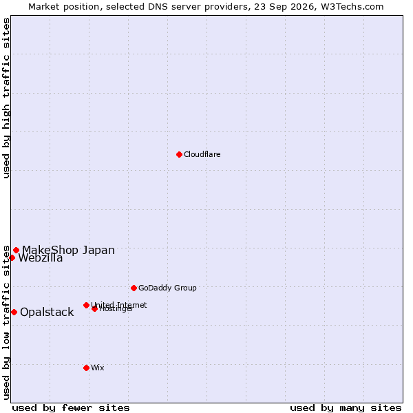 Market position of MakeShop Japan vs. Opalstack vs. Webzilla