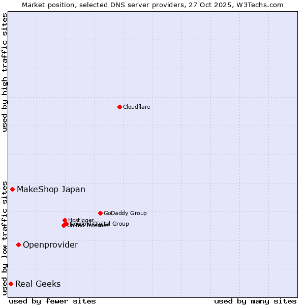 Market position of Openprovider vs. MakeShop Japan vs. Real Geeks