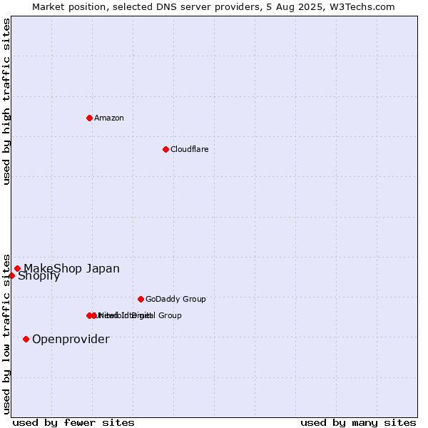 Market position of Openprovider vs. MakeShop Japan vs. Shopify