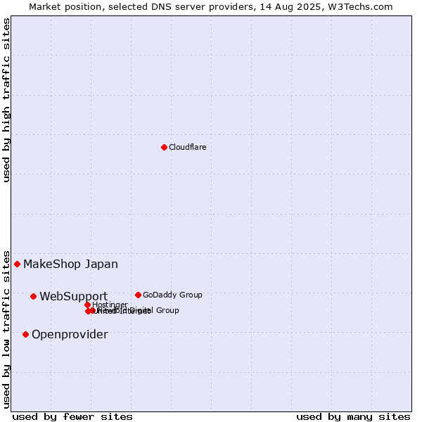 Market position of WebSupport vs. Openprovider vs. MakeShop Japan